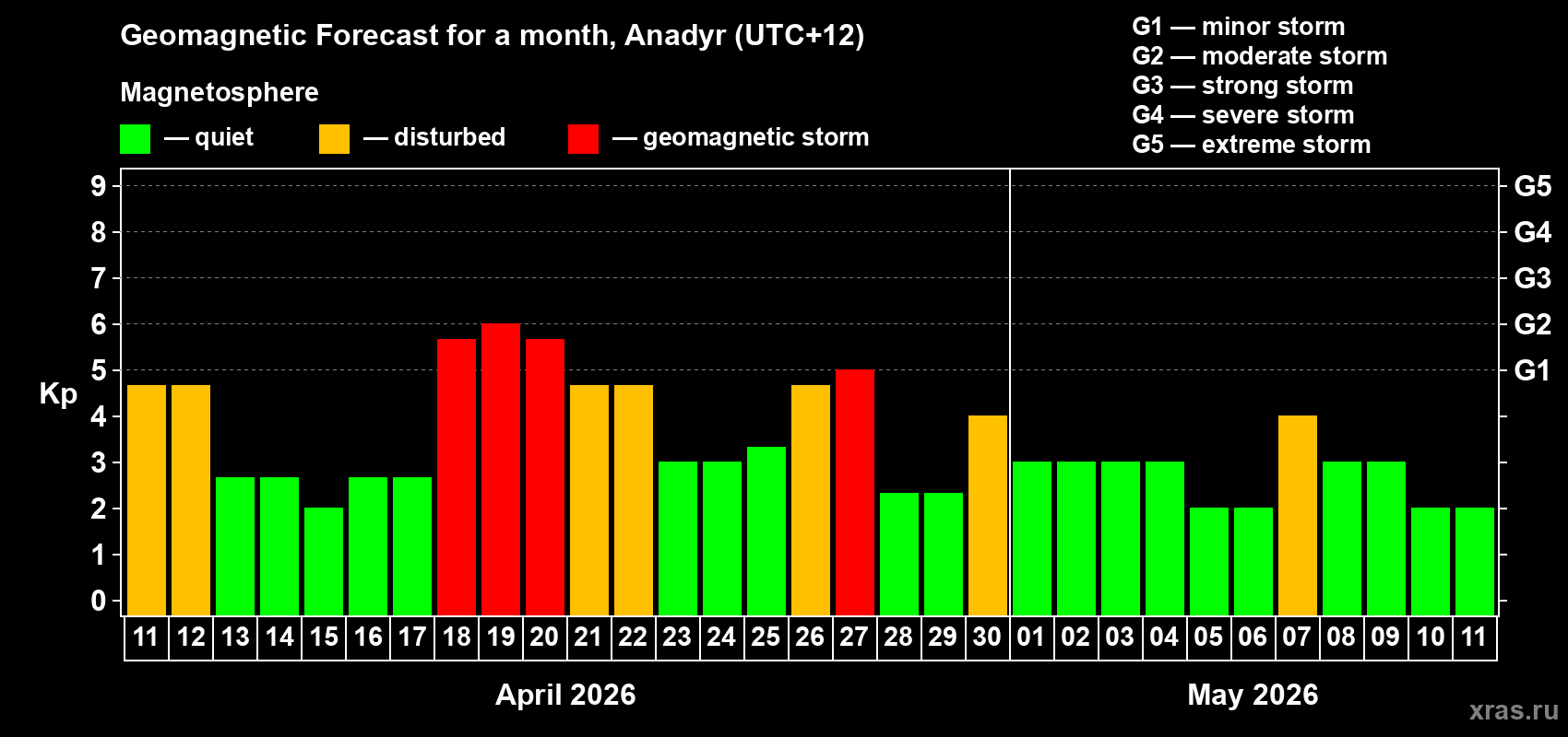 Forecast of the daily maximal value of geomagnetic index&nbsp;Kp for <b>1 month</b> (31 days) <b>from Apr 11, 2026 to May 11, 2026</b>