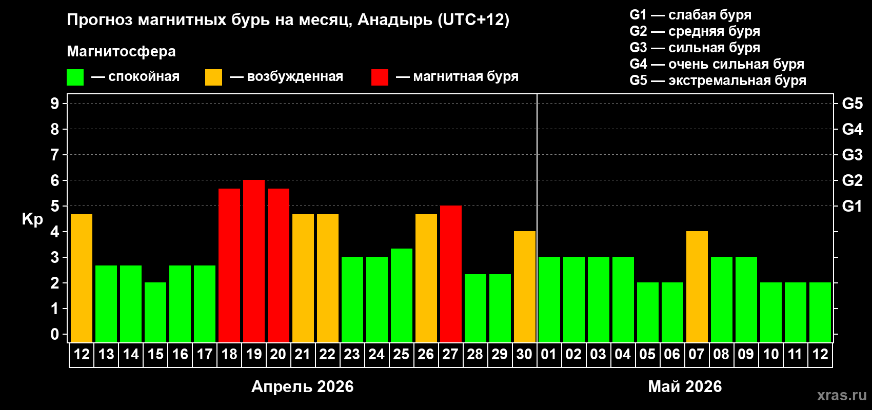 Прогноз максимального суточного геомагнитного индекса&nbsp;Kp на <b>1 месяц</b> (31 день) <b>с 12 апреля по 12 мая 2026 г</b>