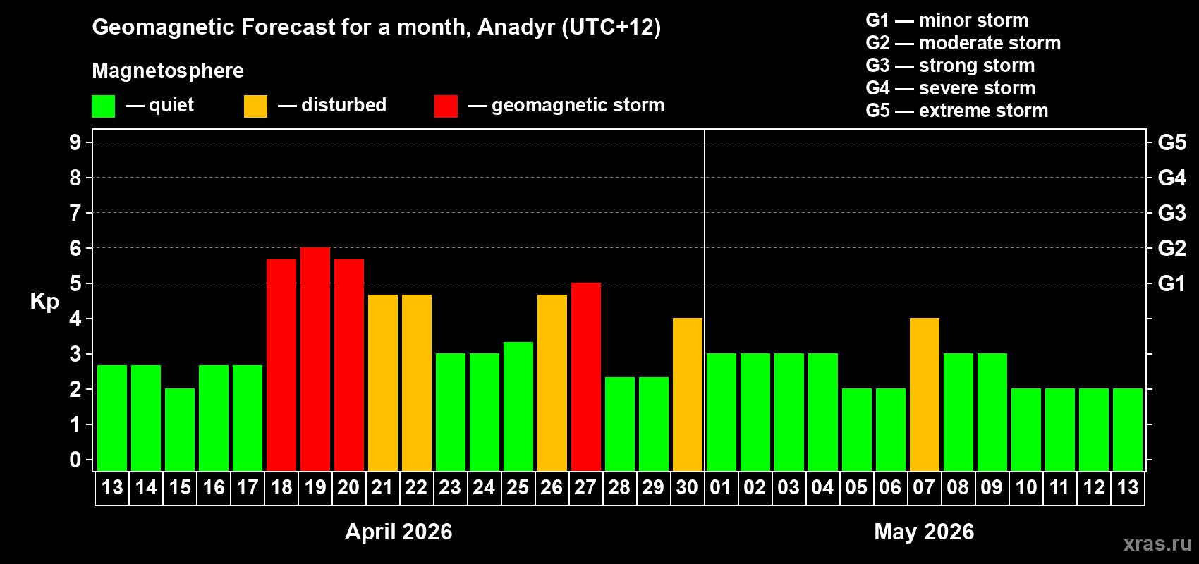 Forecast of the daily maximal value of geomagnetic index&nbsp;Kp for <b>1 month</b> (31 days) <b>from Apr 13, 2026 to May 13, 2026</b>
