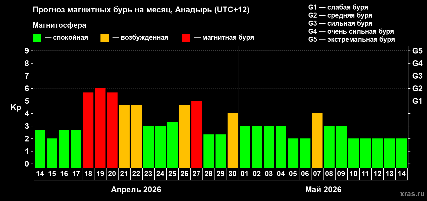 Прогноз максимального суточного геомагнитного индекса&nbsp;Kp на <b>1 месяц</b> (31 день) <b>с 14 апреля по 14 мая 2026 г</b>