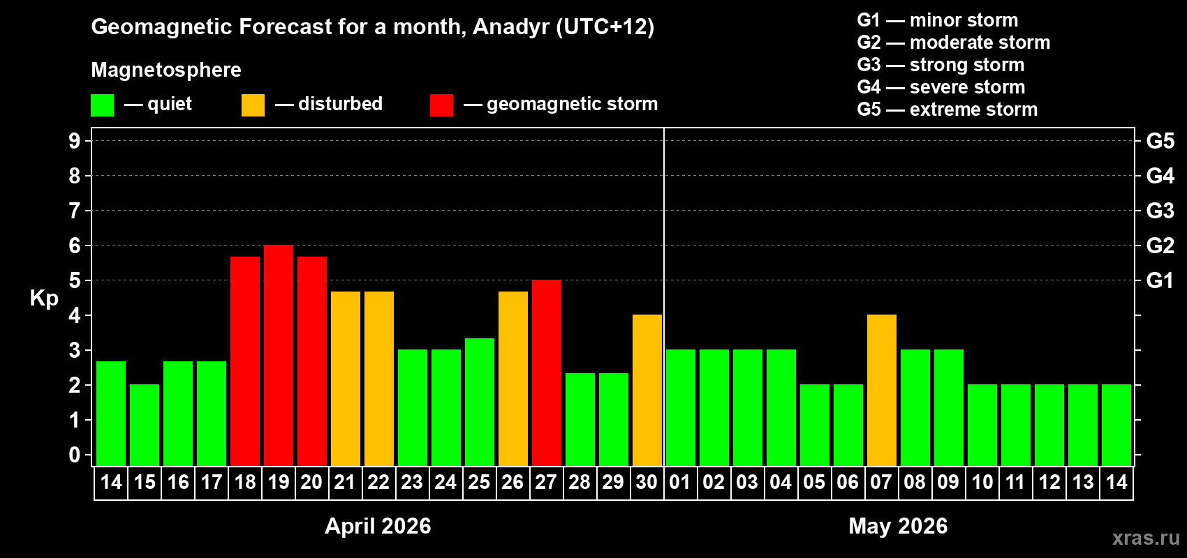 Forecast of the daily maximal value of geomagnetic index&nbsp;Kp for <b>1 month</b> (31 days) <b>from Apr 14, 2026 to May 14, 2026</b>
