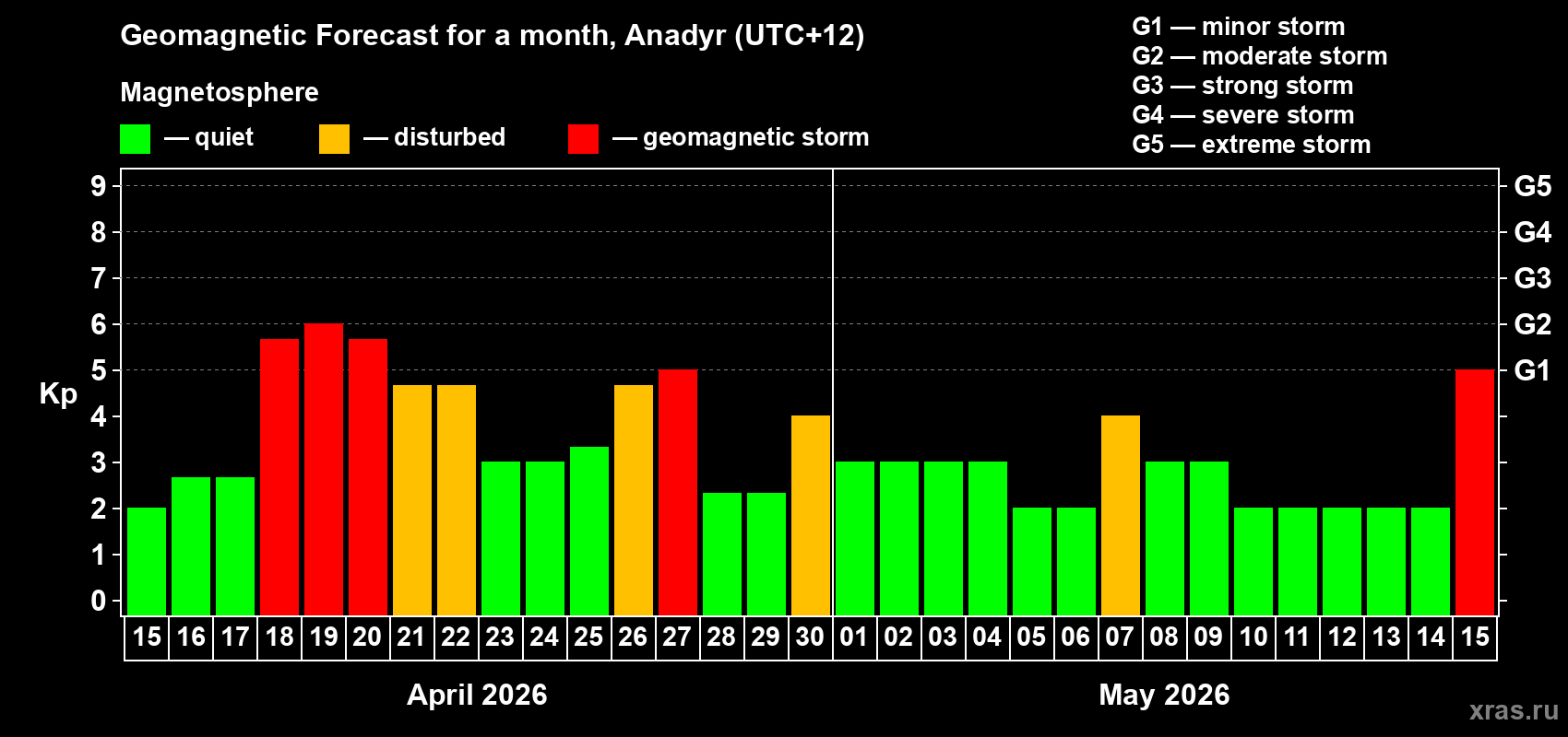 Forecast of the daily maximal value of geomagnetic index&nbsp;Kp for <b>1 month</b> (31 days) <b>from Apr 15, 2026 to May 15, 2026</b>
