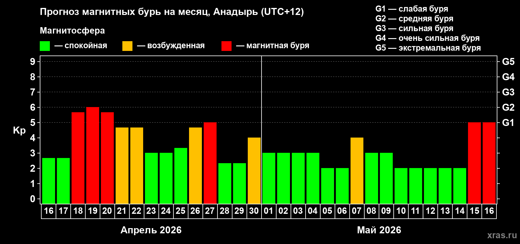 Прогноз максимального суточного геомагнитного индекса&nbsp;Kp на <b>1 месяц</b> (31 день) <b>с 16 апреля по 16 мая 2026 г</b>