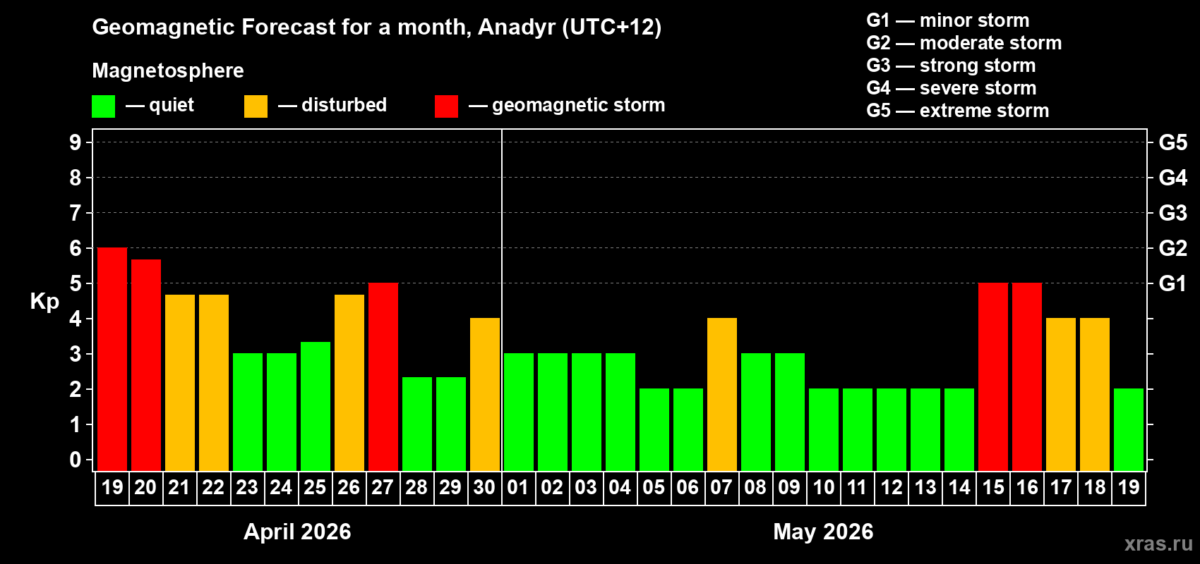 Forecast of the daily maximal value of geomagnetic index&nbsp;Kp for <b>1 month</b> (31 days) <b>from Apr 19, 2026 to May 19, 2026</b>