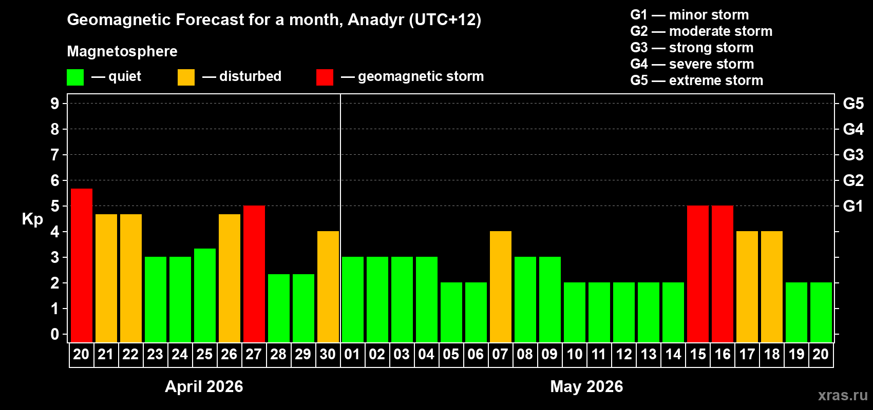 Forecast of the daily maximal value of geomagnetic index&nbsp;Kp for <b>1 month</b> (31 days) <b>from Apr 20, 2026 to May 20, 2026</b>