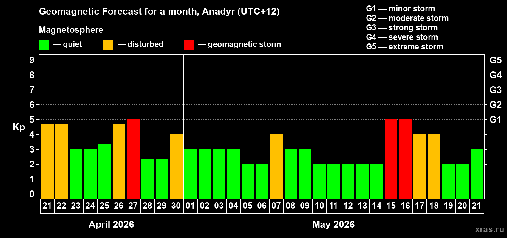 Forecast of the daily maximal value of geomagnetic index&nbsp;Kp for <b>1 month</b> (31 days) <b>from Apr 21, 2026 to May 21, 2026</b>