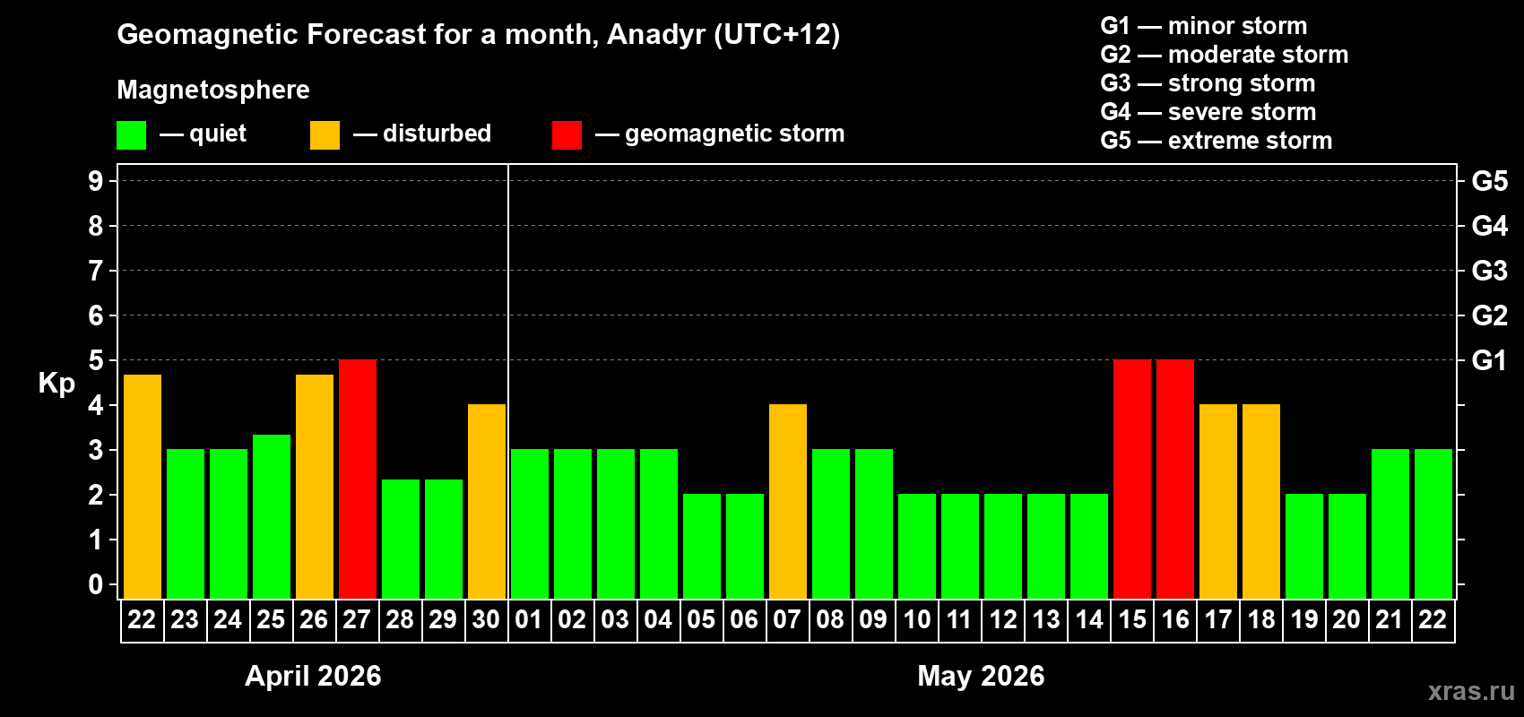 Forecast of the daily maximal value of geomagnetic index&nbsp;Kp for <b>1 month</b> (31 days) <b>from Apr 22, 2026 to May 22, 2026</b>