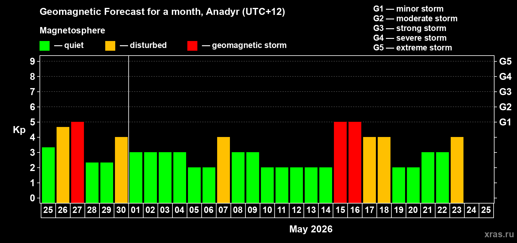 Forecast of the daily maximal value of geomagnetic index&nbsp;Kp for <b>1 month</b> (31 days) <b>from Apr 25, 2026 to May 25, 2026</b>