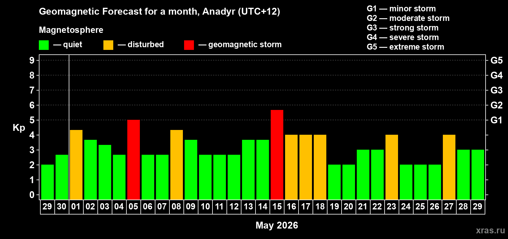Forecast of the daily maximal value of geomagnetic index&nbsp;Kp for <b>1 month</b> (31 days) <b>from Apr 29, 2026 to May 29, 2026</b>