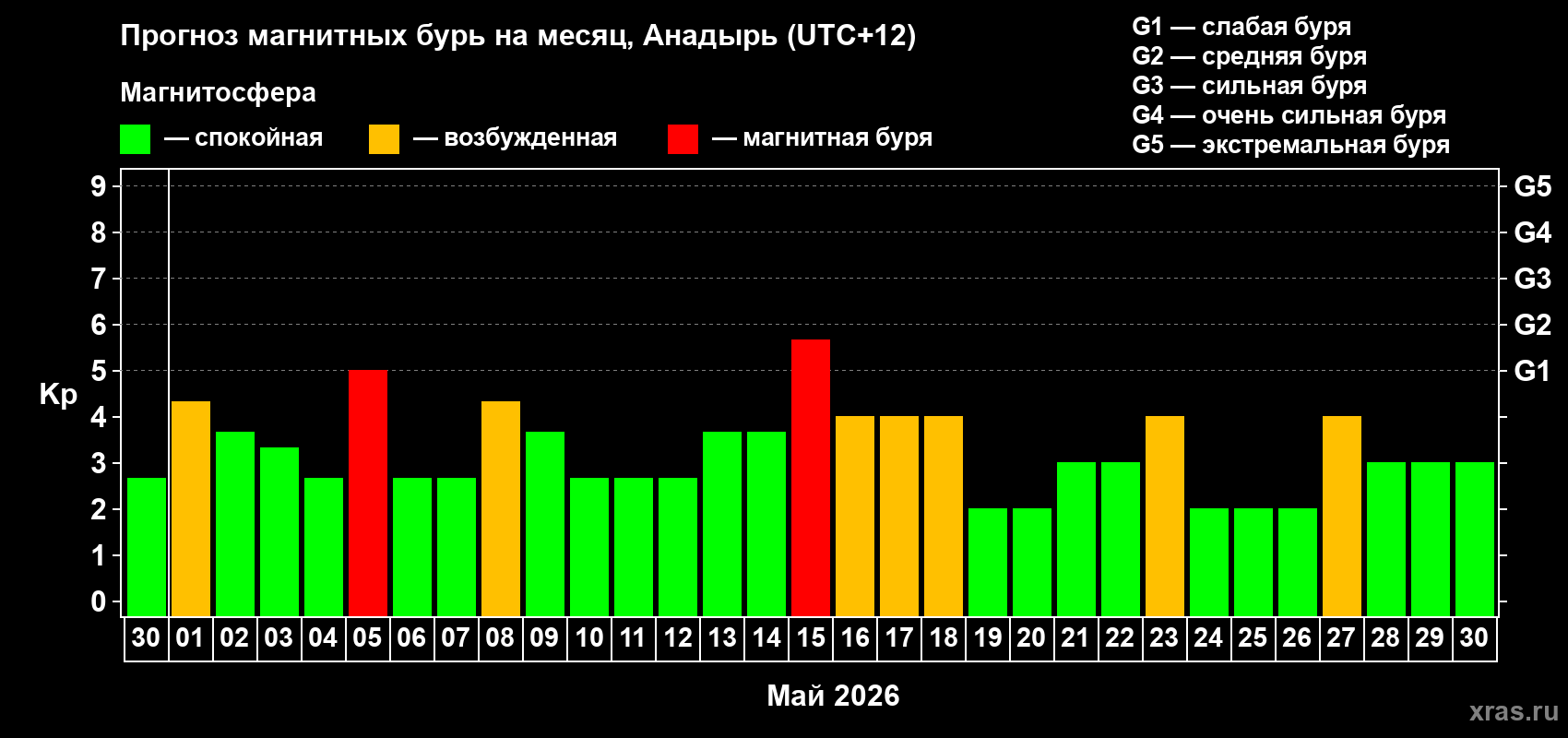 Прогноз максимального суточного геомагнитного индекса&nbsp;Kp на <b>1 месяц</b> (31 день) <b>с 30 апреля по 30 мая 2026 г</b>