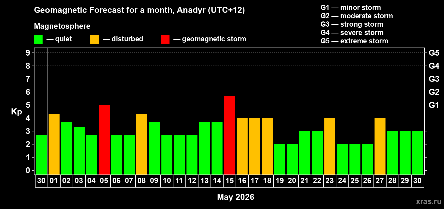 Forecast of the daily maximal value of geomagnetic index&nbsp;Kp for <b>1 month</b> (31 days) <b>from Apr 30, 2026 to May 30, 2026</b>
