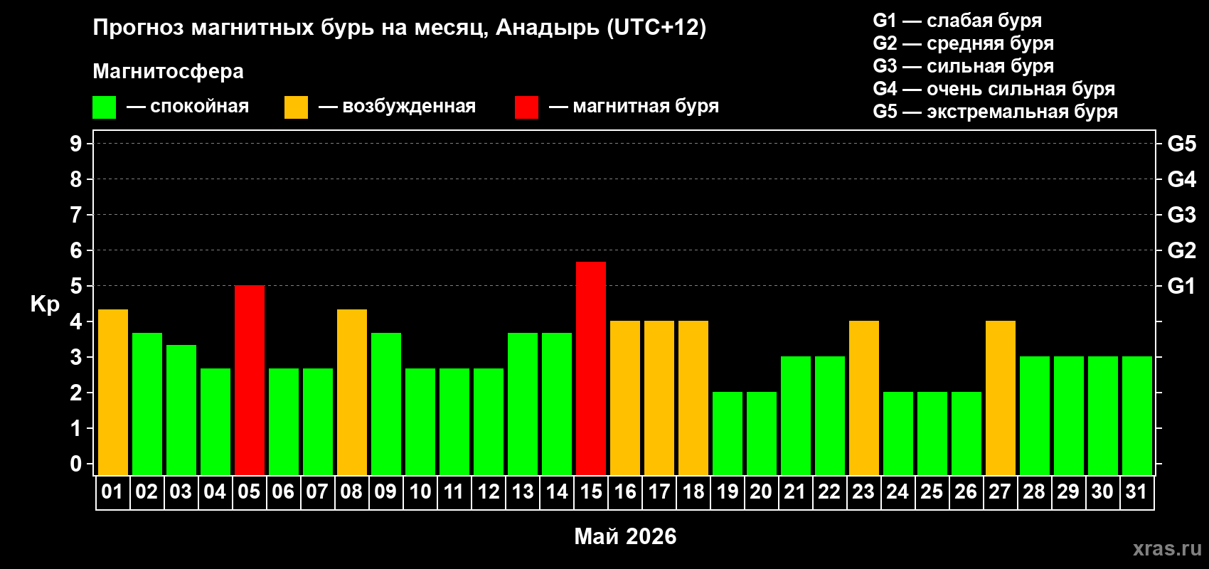 Прогноз максимального суточного геомагнитного индекса&nbsp;Kp на <b>1 месяц</b> (31 день) <b>с 01 мая по 31 мая 2026 г</b>