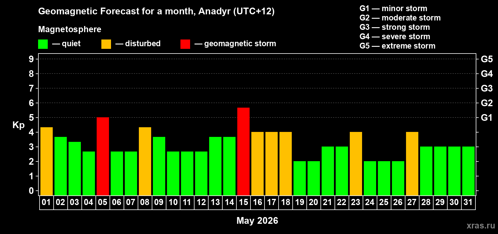 Forecast of the daily maximal value of geomagnetic index&nbsp;Kp for <b>1 month</b> (31 days) <b>from May 01, 2026 to May 31, 2026</b>