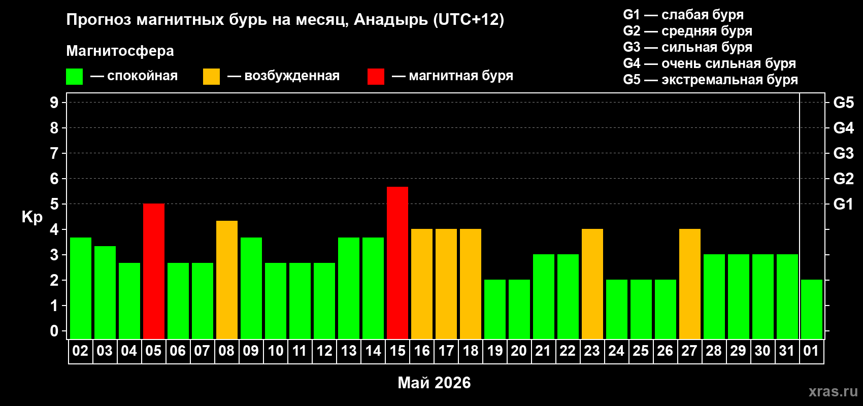 Прогноз максимального суточного геомагнитного индекса&nbsp;Kp на <b>1 месяц</b> (31 день) <b>с 02 мая по 01 июня 2026 г</b>