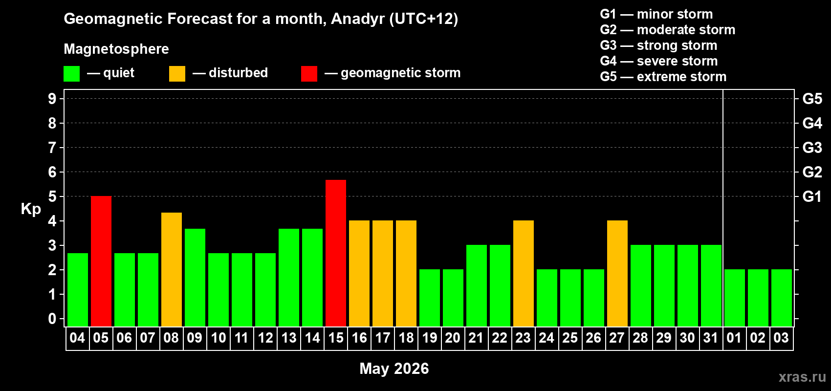 Forecast of the daily maximal value of geomagnetic index&nbsp;Kp for <b>1 month</b> (31 days) <b>from May 04, 2026 to Jun 03, 2026</b>