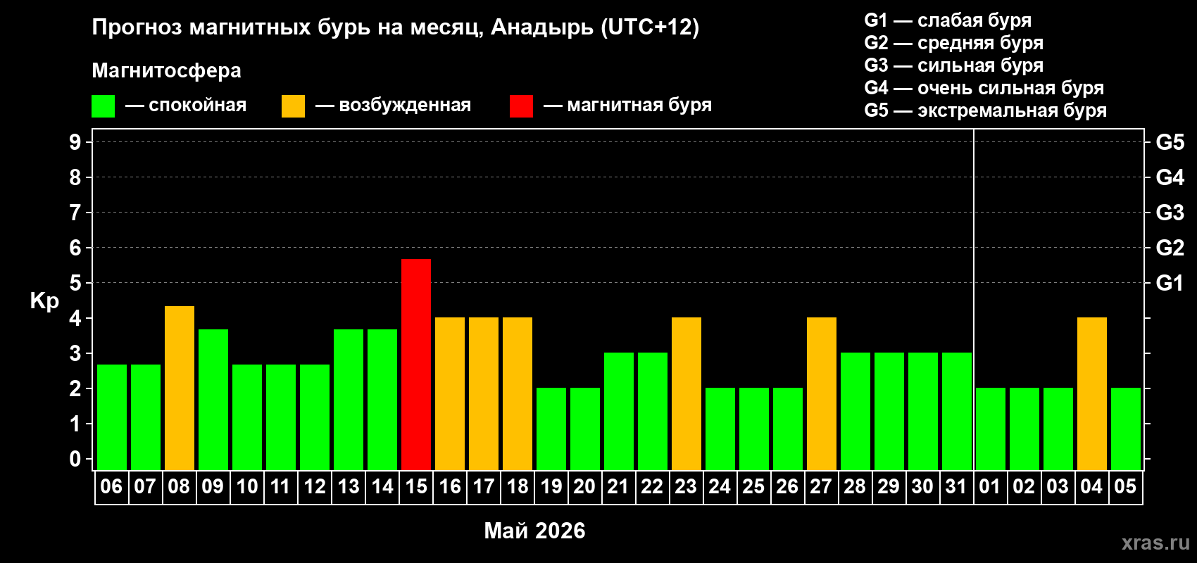 Прогноз максимального суточного геомагнитного индекса&nbsp;Kp на <b>1 месяц</b> (31 день) <b>с 06 мая по 05 июня 2026 г</b>