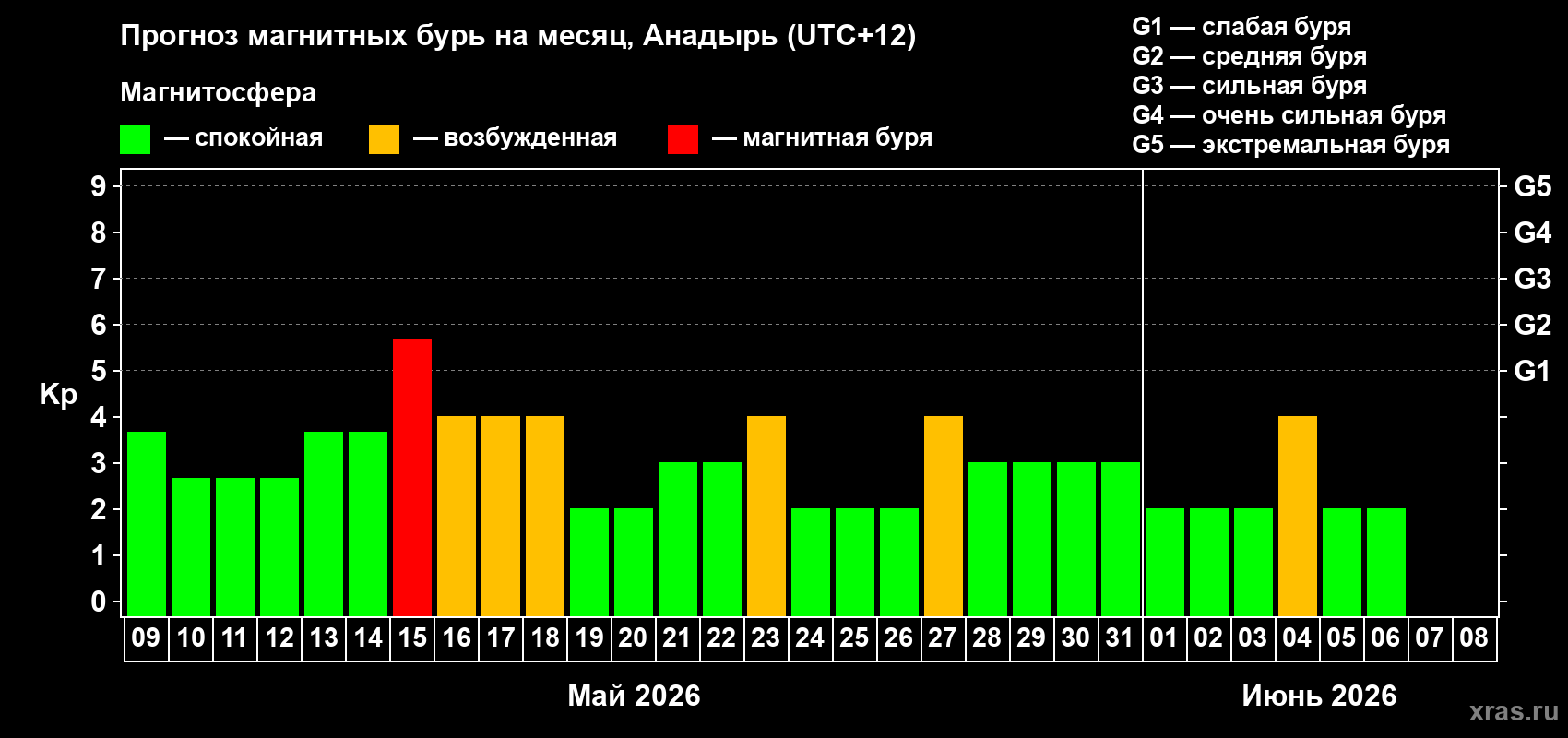 Прогноз максимального суточного геомагнитного индекса&nbsp;Kp на <b>1 месяц</b> (31 день) <b>с 09 мая по 08 июня 2026 г</b>