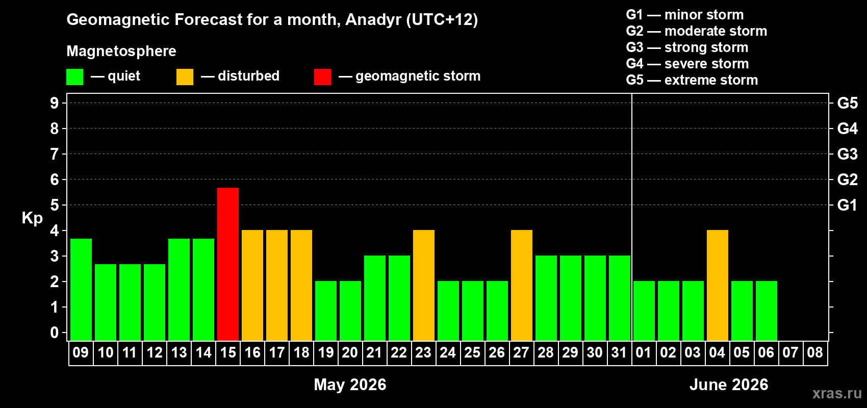 Forecast of the daily maximal value of geomagnetic index&nbsp;Kp for <b>1 month</b> (31 days) <b>from May 09, 2026 to Jun 08, 2026</b>