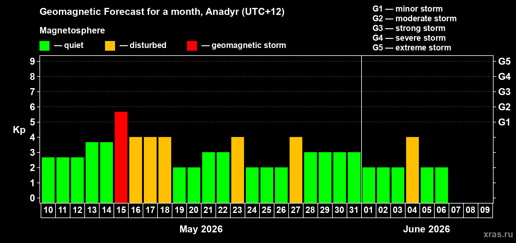 Forecast of the daily maximal value of geomagnetic index&nbsp;Kp for <b>1 month</b> (31 days) <b>from May 10, 2026 to Jun 09, 2026</b>