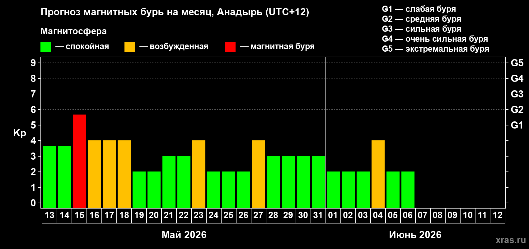 Прогноз максимального суточного геомагнитного индекса&nbsp;Kp на <b>1 месяц</b> (31 день) <b>с 13 мая по 12 июня 2026 г</b>