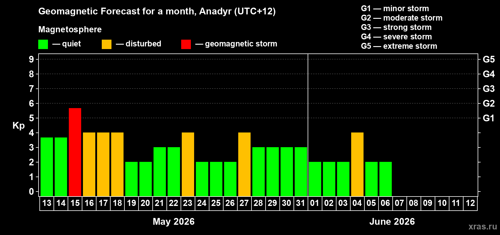 Forecast of the daily maximal value of geomagnetic index&nbsp;Kp for <b>1 month</b> (31 days) <b>from May 13, 2026 to Jun 12, 2026</b>