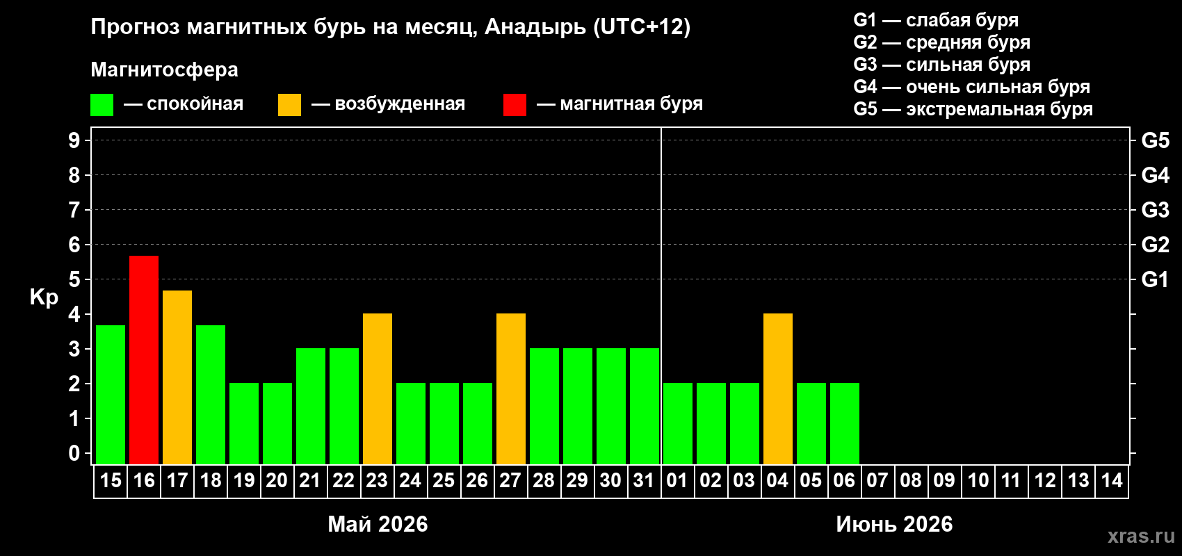 Прогноз максимального суточного геомагнитного индекса&nbsp;Kp на <b>1 месяц</b> (31 день) <b>с 15 мая по 14 июня 2026 г</b>