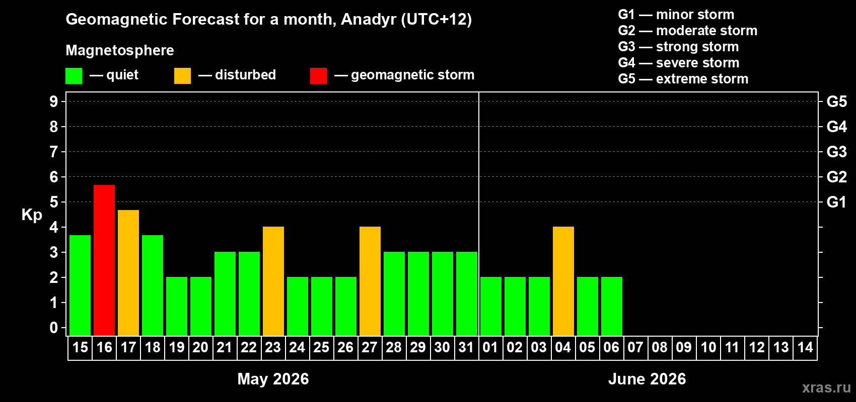 Forecast of the daily maximal value of geomagnetic index&nbsp;Kp for <b>1 month</b> (31 days) <b>from May 15, 2026 to Jun 14, 2026</b>
