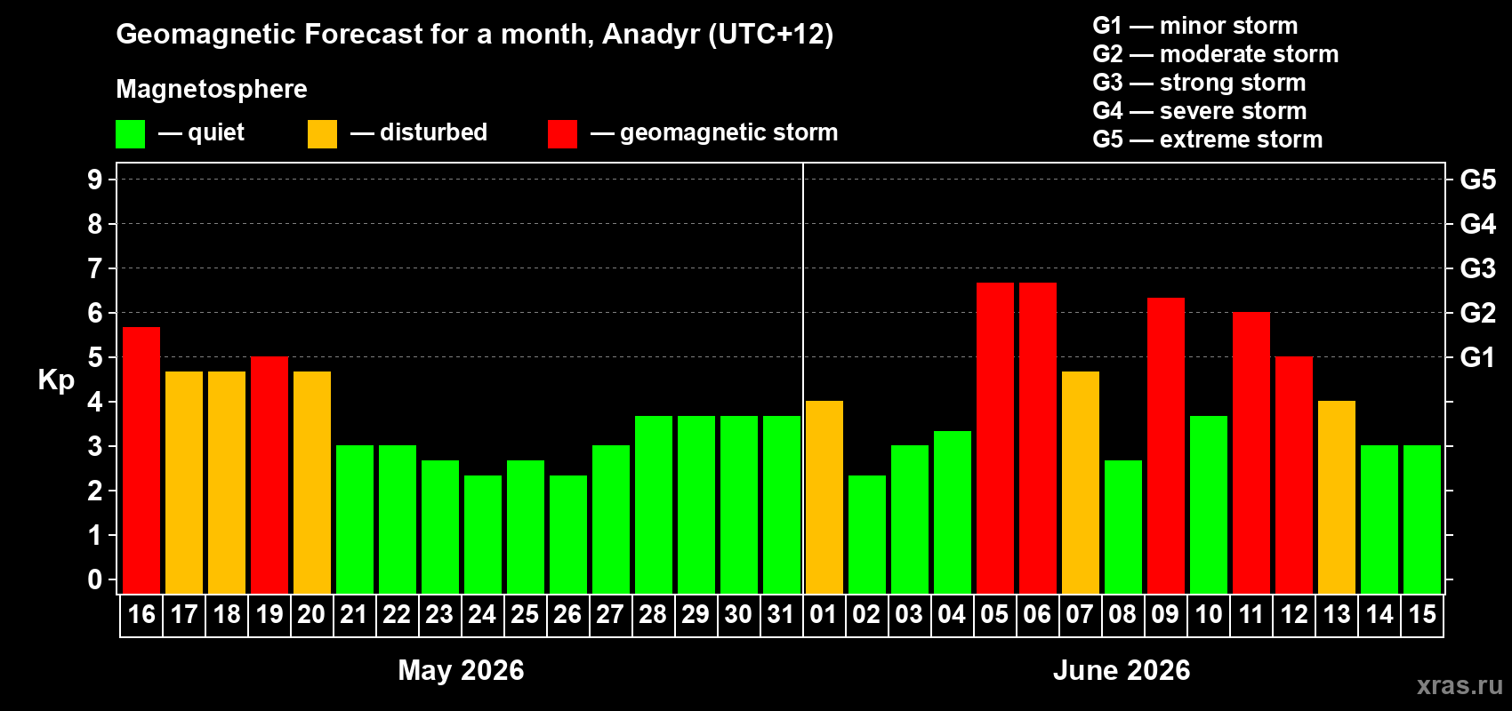 Forecast of the daily maximal value of geomagnetic index Kp for <b>1 month</b> (31 days) <b>from May 16, 2026 to Jun 15, 2026</b>
