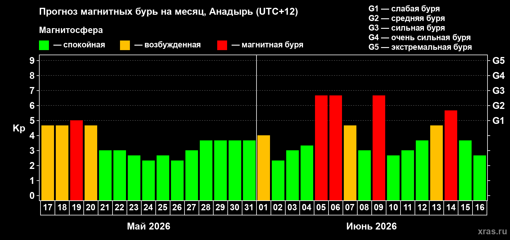 Прогноз максимального суточного геомагнитного индекса Kp на <b>1 месяц</b> (31 день) <b>с 17 мая по 16 июня 2026 г</b>