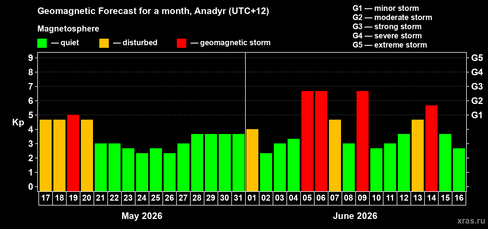 Forecast of the daily maximal value of geomagnetic index Kp for <b>1 month</b> (31 days) <b>from May 17, 2026 to Jun 16, 2026</b>