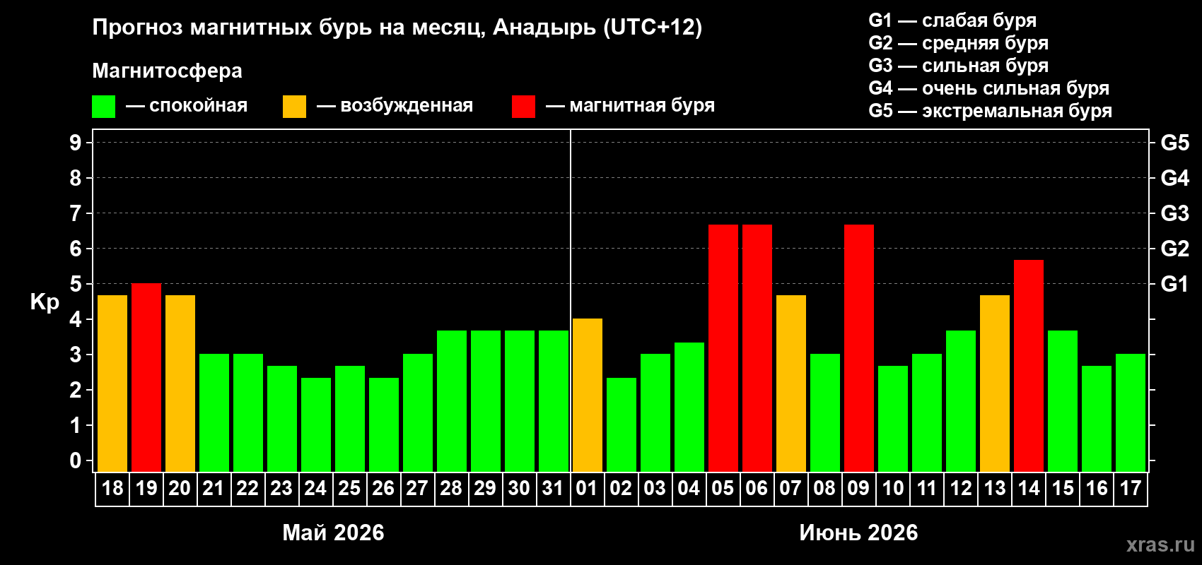 Прогноз максимального суточного геомагнитного индекса&nbsp;Kp на <b>1 месяц</b> (31 день) <b>с 18 мая по 17 июня 2026 г</b>