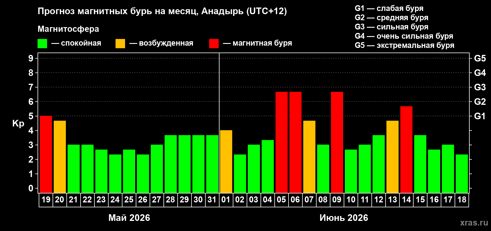 Прогноз максимального суточного геомагнитного индекса Kp на <b>1 месяц</b> (31 день) <b>с 19 мая по 18 июня 2026 г</b>