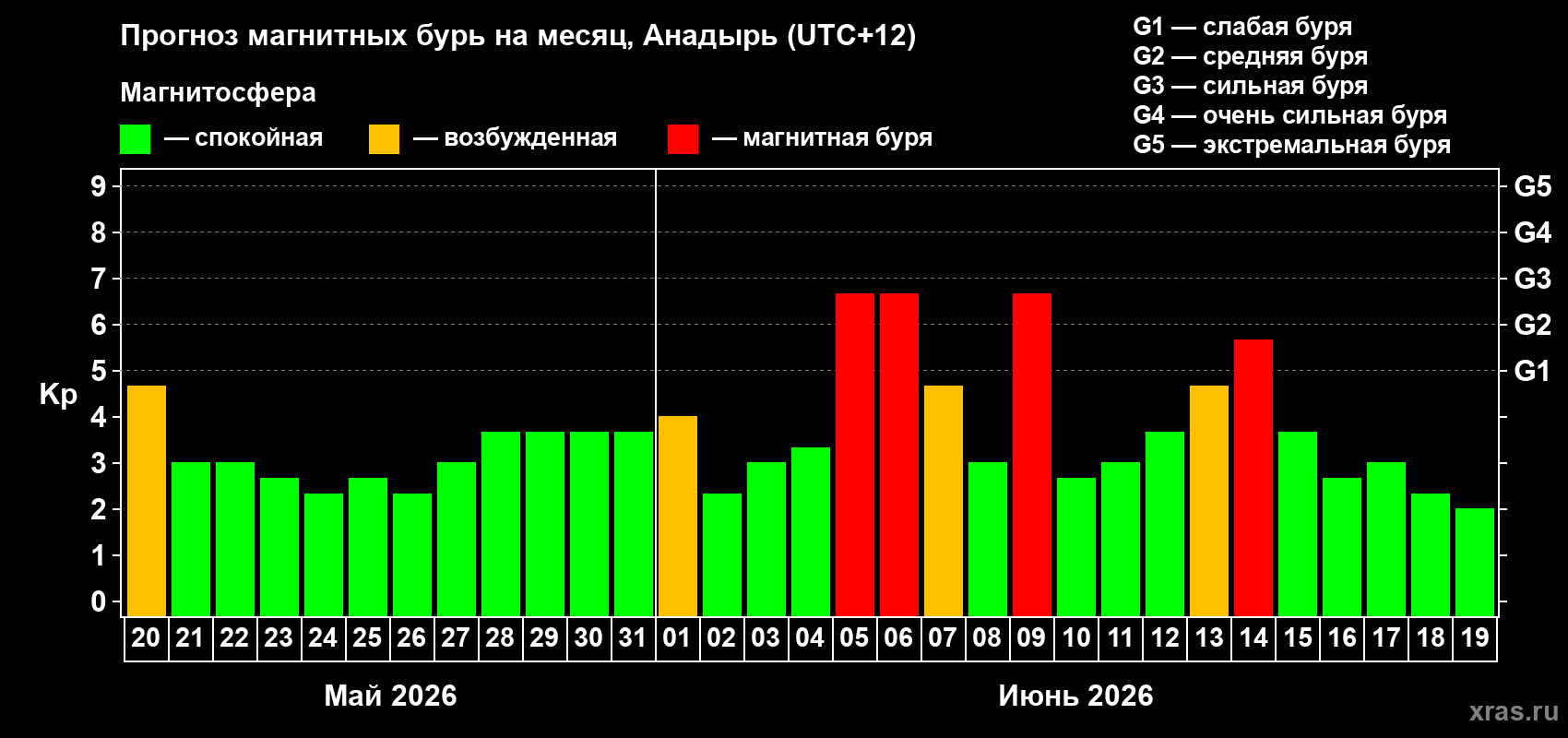 Прогноз максимального суточного геомагнитного индекса Kp на <b>1 месяц</b> (31 день) <b>с 20 мая по 19 июня 2026 г</b>