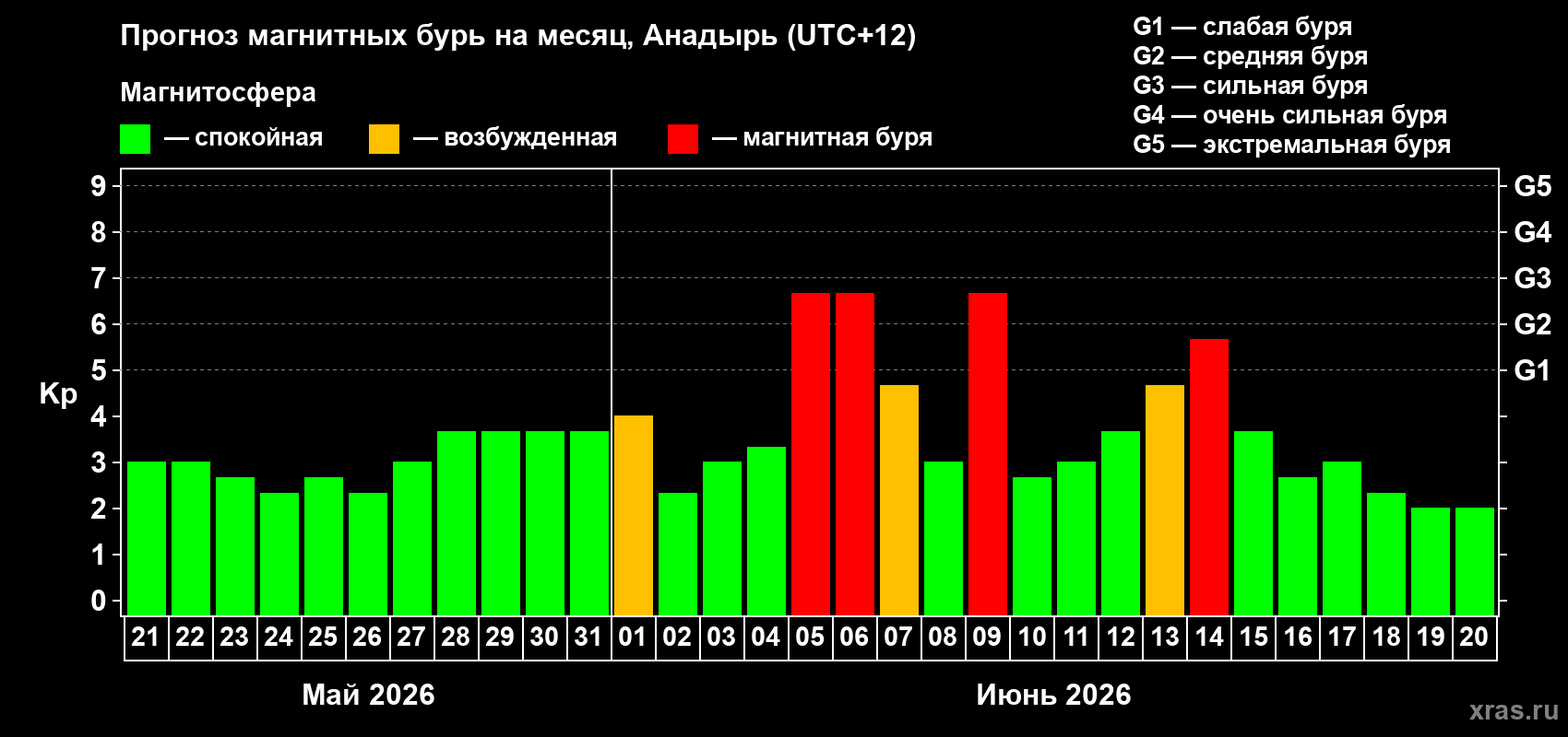 Прогноз максимального суточного геомагнитного индекса Kp на <b>1 месяц</b> (31 день) <b>с 21 мая по 20 июня 2026 г</b>