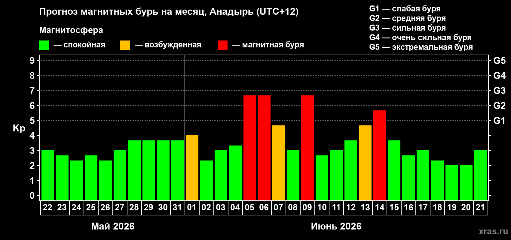 Прогноз максимального суточного геомагнитного индекса&nbsp;Kp на <b>1 месяц</b> (31 день) <b>с 22 мая по 21 июня 2026 г</b>