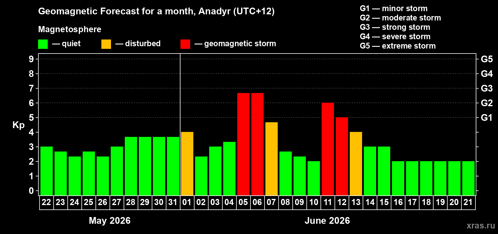 Forecast of the daily maximal value of geomagnetic index Kp for <b>1 month</b> (31 days) <b>from May 22, 2026 to Jun 21, 2026</b>