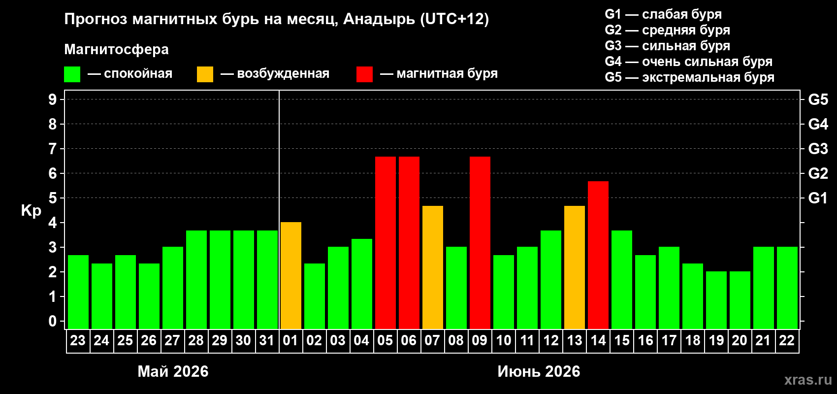 Прогноз максимального суточного геомагнитного индекса Kp на <b>1 месяц</b> (31 день) <b>с 23 мая по 22 июня 2026 г</b>