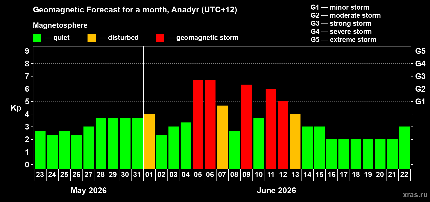 Forecast of the daily maximal value of geomagnetic index Kp for <b>1 month</b> (31 days) <b>from May 23, 2026 to Jun 22, 2026</b>