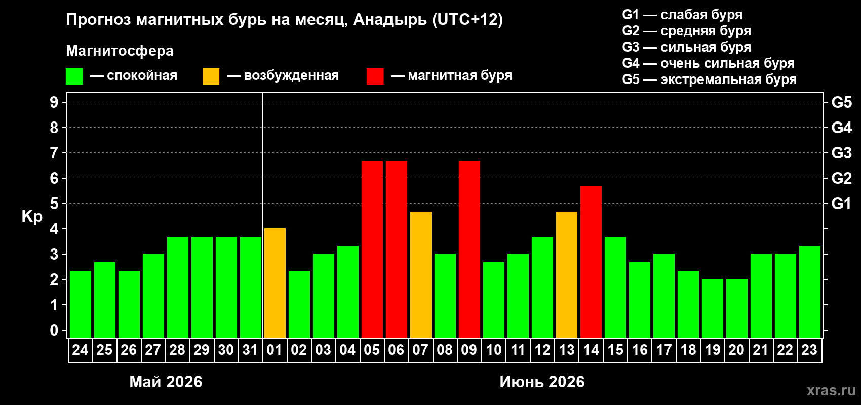 Прогноз максимального суточного геомагнитного индекса Kp на <b>1 месяц</b> (31 день) <b>с 24 мая по 23 июня 2026 г</b>