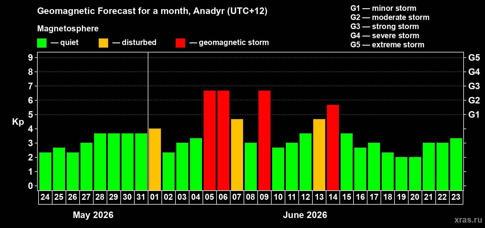 Forecast of the daily maximal value of geomagnetic index Kp for <b>1 month</b> (31 days) <b>from May 24, 2026 to Jun 23, 2026</b>