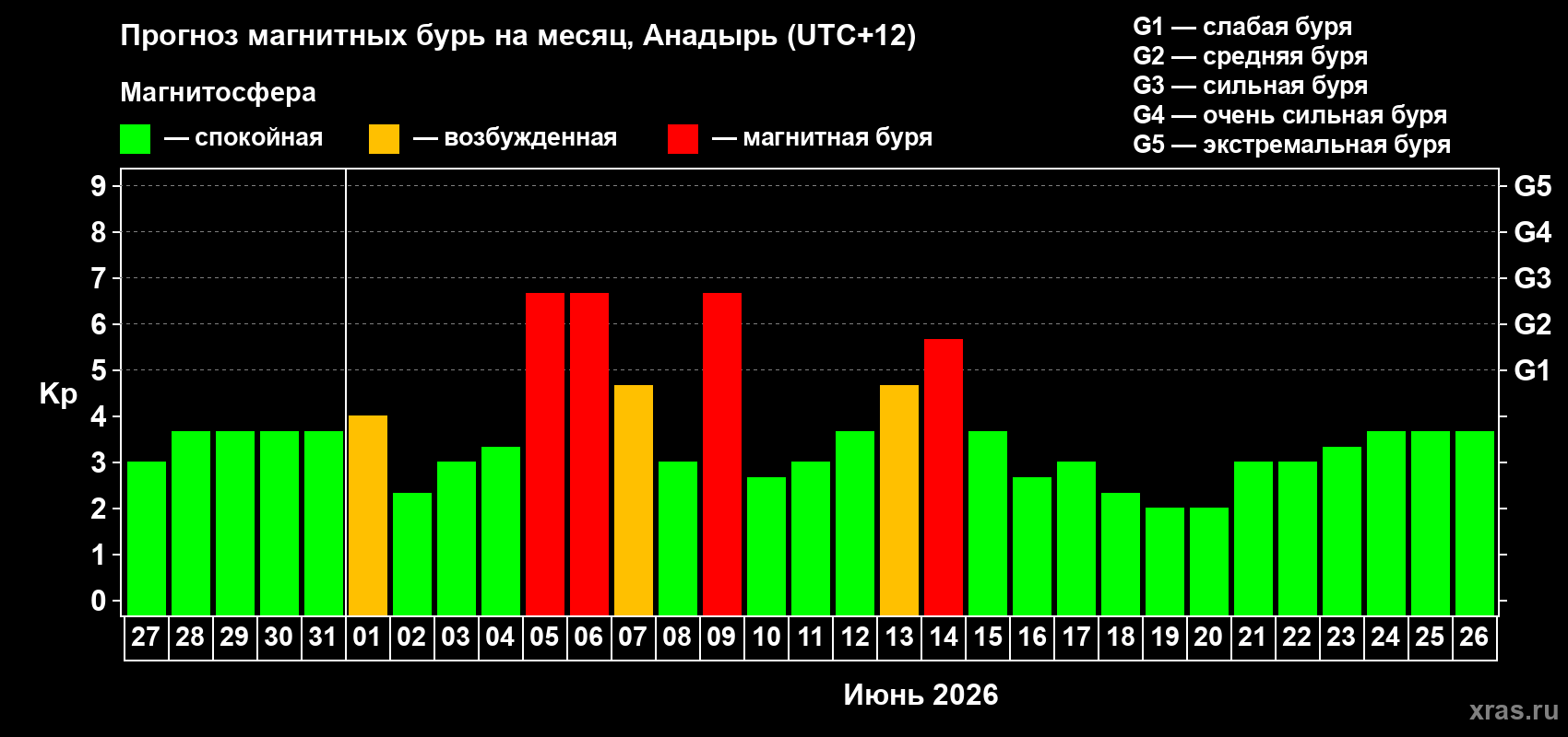 Прогноз максимального суточного геомагнитного индекса Kp на <b>1 месяц</b> (31 день) <b>с 27 мая по 26 июня 2026 г</b>