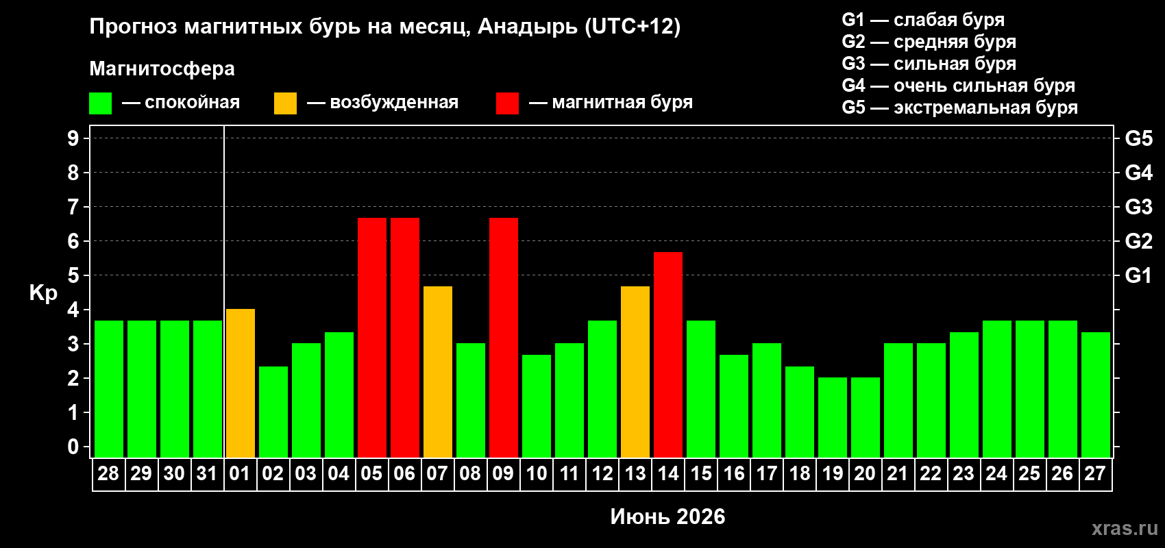 Прогноз максимального суточного геомагнитного индекса&nbsp;Kp на <b>1 месяц</b> (31 день) <b>с 28 мая по 27 июня 2026 г</b>