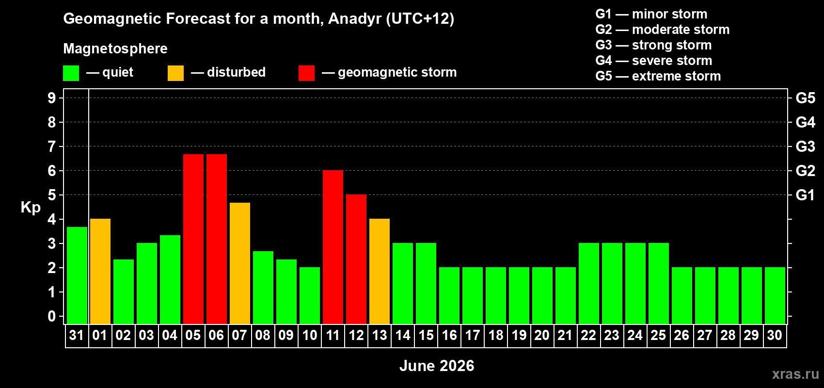 Forecast of the daily maximal value of geomagnetic index Kp for <b>1 month</b> (31 days) <b>from May 31, 2026 to Jun 30, 2026</b>