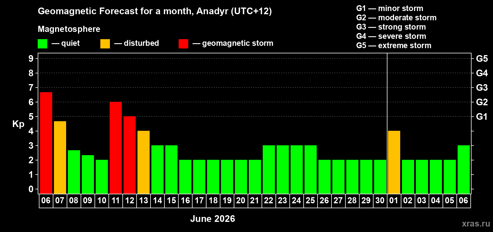 Forecast of the daily maximal value of geomagnetic index Kp for <b>1 month</b> (31 days) <b>from Jun 06, 2026 to Jul 06, 2026</b>