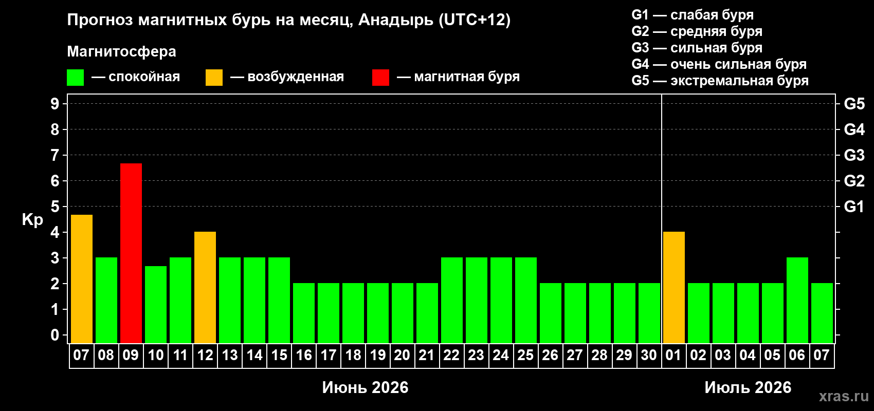 Прогноз максимального суточного геомагнитного индекса Kp на <b>1 месяц</b> (31 день) <b>с 07 июня по 07 июля 2026 г</b>