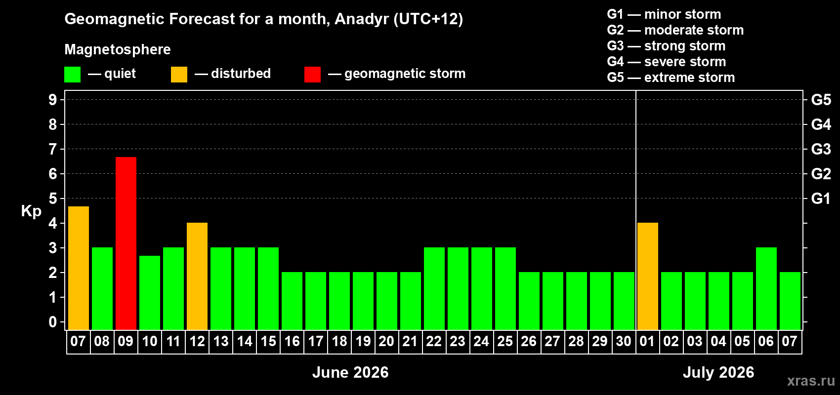 Forecast of the daily maximal value of geomagnetic index Kp for <b>1 month</b> (31 days) <b>from Jun 07, 2026 to Jul 07, 2026</b>