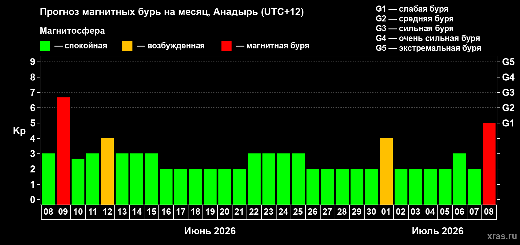 Прогноз максимального суточного геомагнитного индекса Kp на <b>1 месяц</b> (31 день) <b>с 08 июня по 08 июля 2026 г</b>