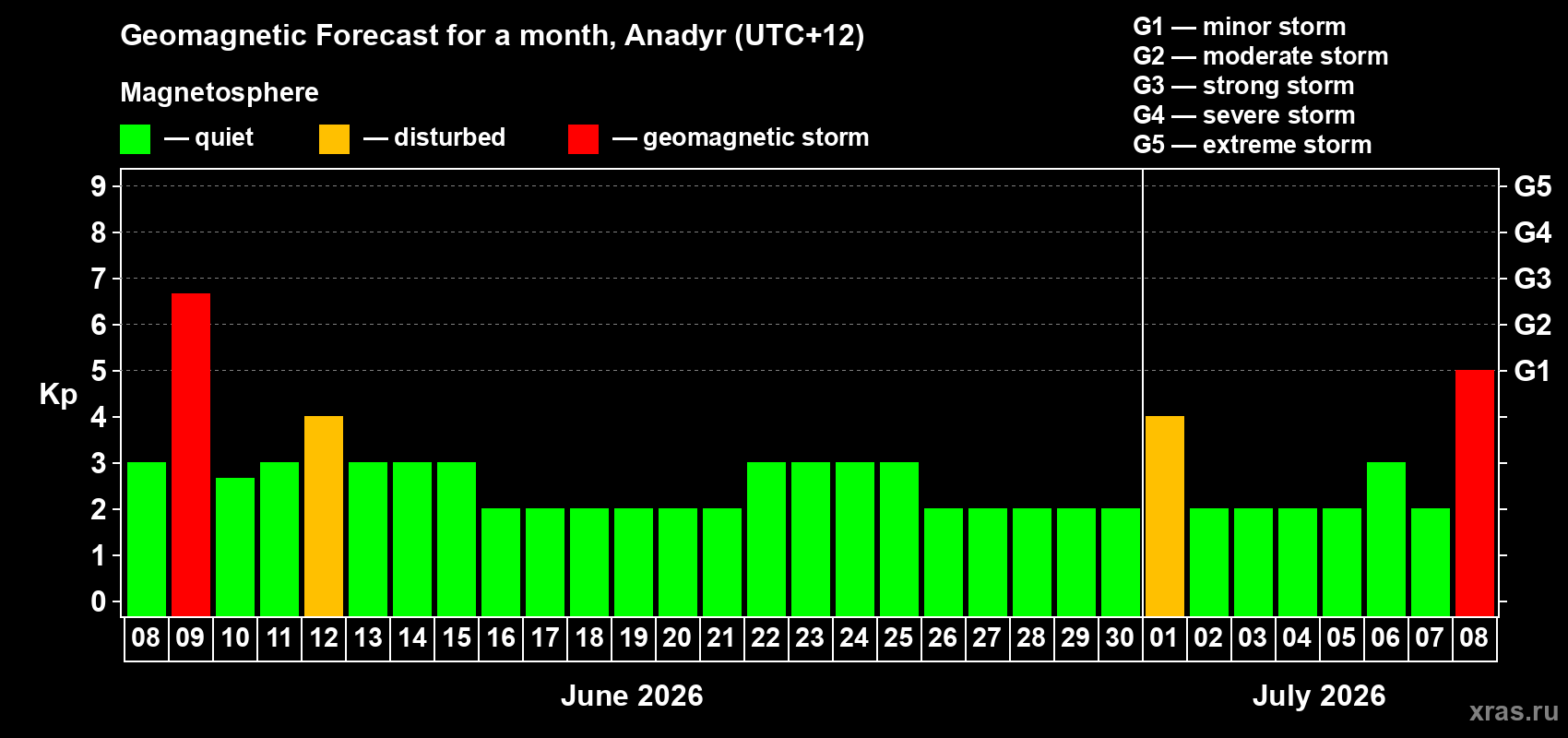 Forecast of the daily maximal value of geomagnetic index Kp for <b>1 month</b> (31 days) <b>from Jun 08, 2026 to Jul 08, 2026</b>