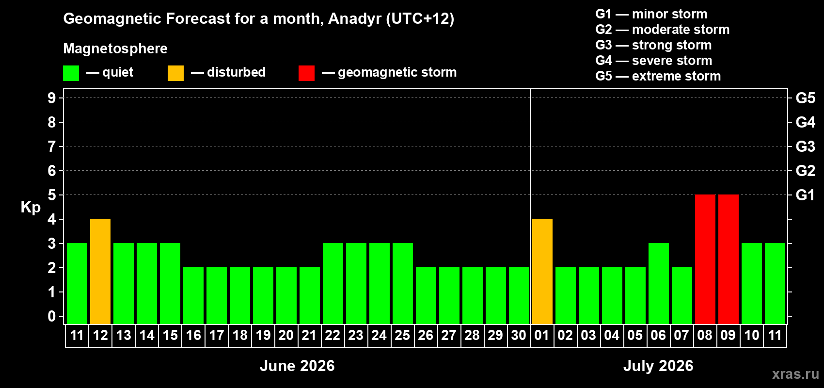 Forecast of the daily maximal value of geomagnetic index Kp for <b>1 month</b> (31 days) <b>from Jun 11, 2026 to Jul 11, 2026</b>