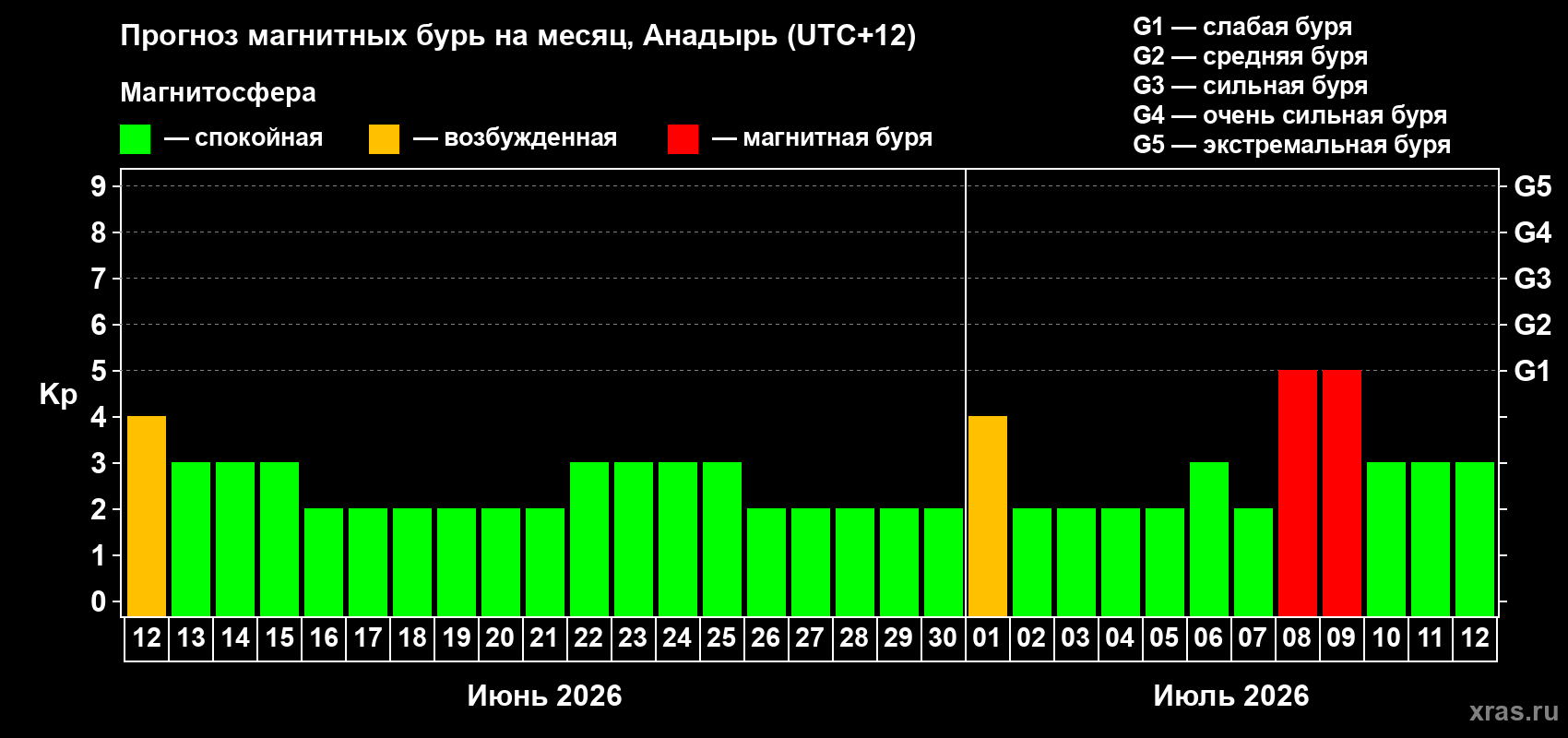 Прогноз максимального суточного геомагнитного индекса&nbsp;Kp на <b>1 месяц</b> (31 день) <b>с 12 июня по 12 июля 2026 г</b>
